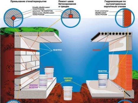 Как не пропустить сырость в дом: гидроизоляция подвального помещения